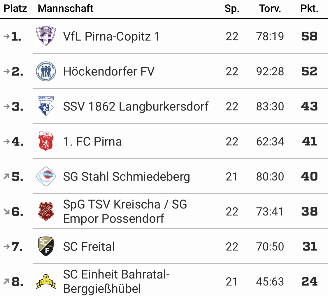 Doppelpack! Die VfL-Frauen haben 2025/2026 den zweiten Kreismeister-Titel in Serie gewonnen. Foto: VfL/privat