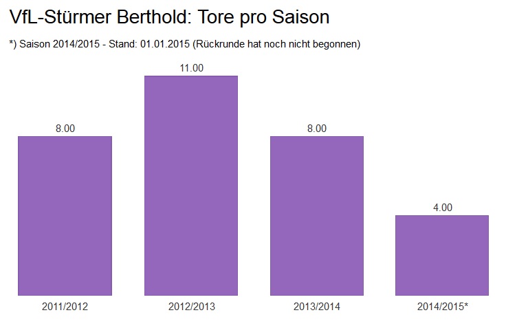 Tore pro Saison von VfL-Stürmer Berko Berthold. Diagramm: VfL/rz