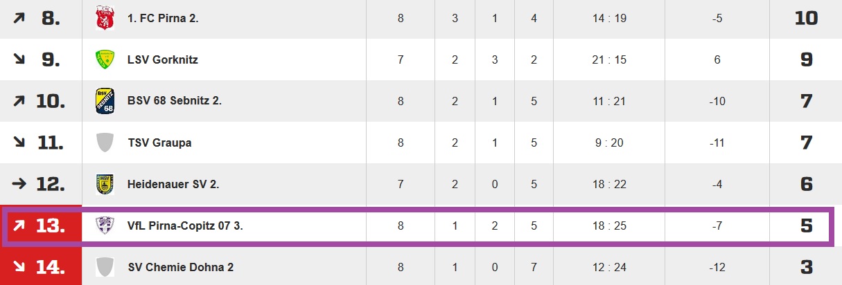 Nach acht Spieltagen: Die Tabelle für die 