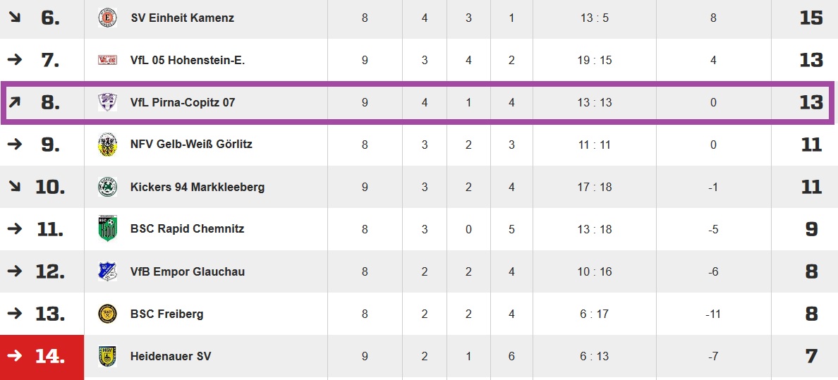 Nach neun Spieltagen: Die Tabelle für die 