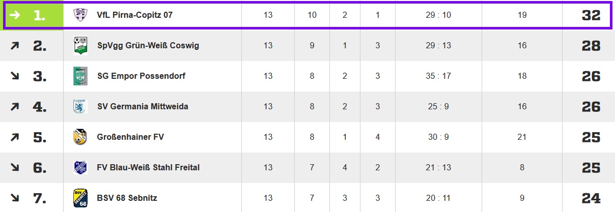 Die Landesklasse-Tabelle nach der Hinrunde 2014/2015.