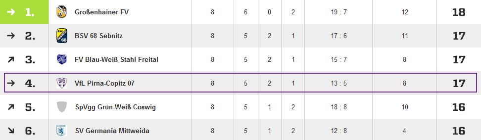 Der VfL in der Landesklasse: Tabelle am 8. Spieltag