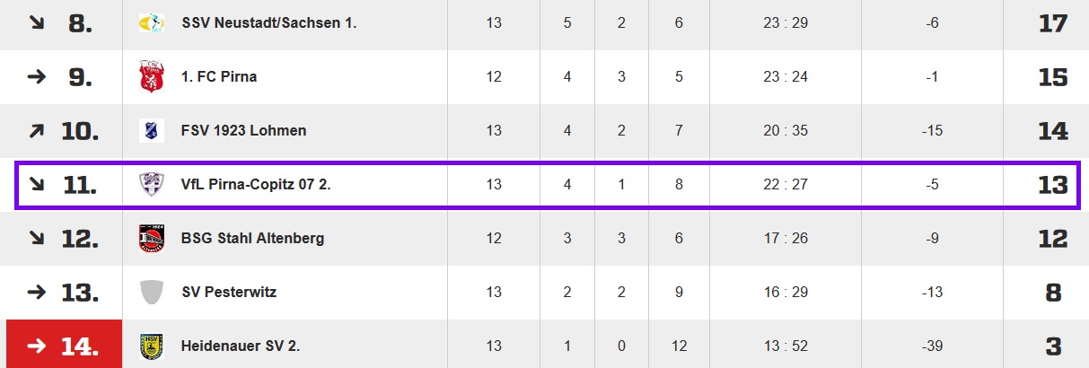 Die Kreisoberliga-Tabelle nach der Hinrunde 2014/2015.