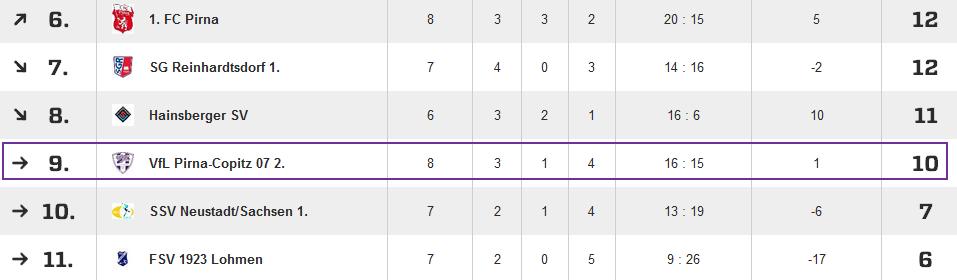 Der VfL in der Kreisoberliga: Tabelle am 8. Spieltag