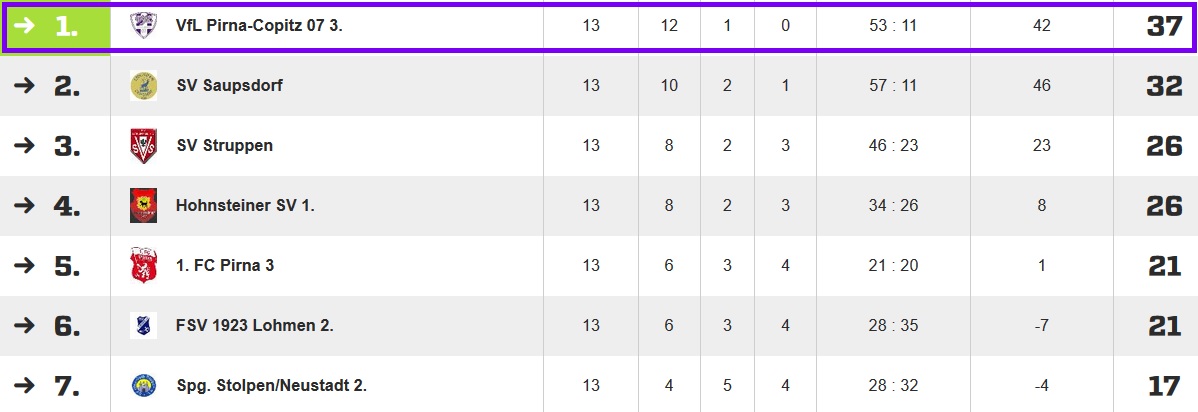 Die Kreisklasse-Tabelle nach der Hinrunde 2014/2015.