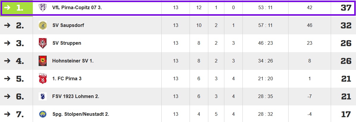 Die Kreisklasse-Tabelle nach der Hinrunde 2014/2015.