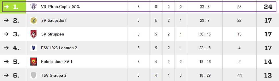 Der VfL in der Kreisklasse: Tabelle am 8. Spieltag