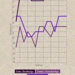 Interaktive Grafik zum VfL-Saisonverlauf. Produktion: VfL/rz